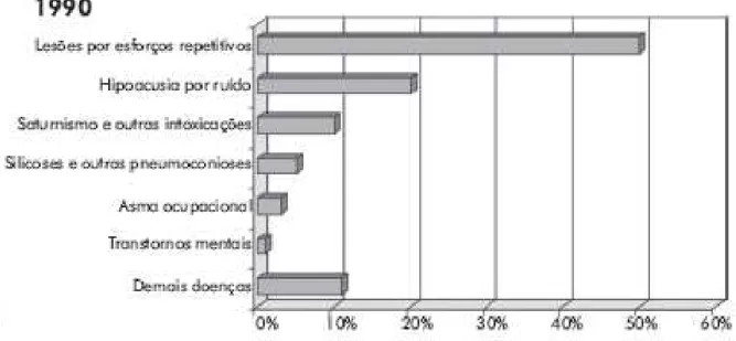 Gráfico 4 – Prevalência das principais doenças relacionadas ao trabalho no Estado de S