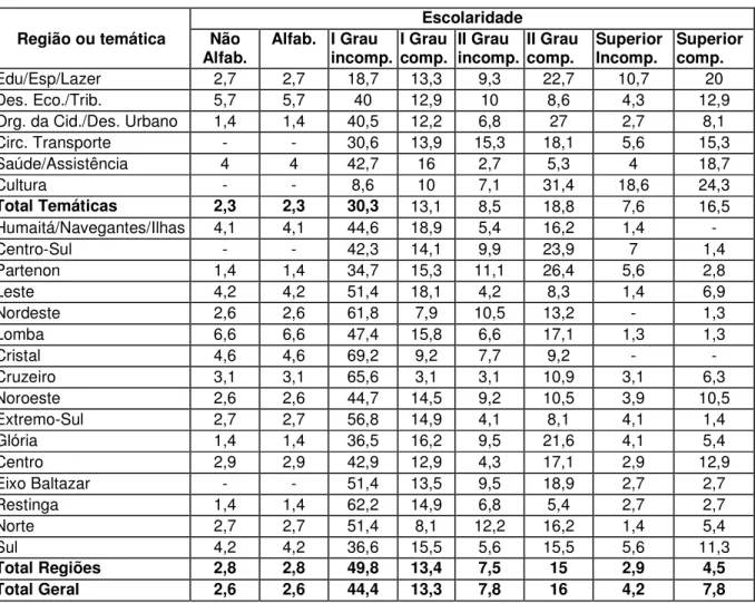 Tabela 2 – Distribuição de Freqüência por Regiões e Temáticas, segundo Escolaridade. 