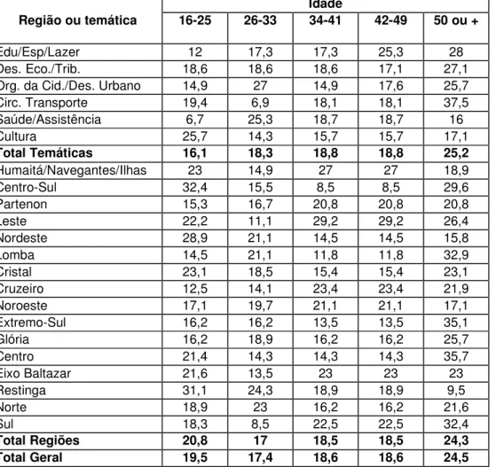 Tabela 3 – Distribuição de Freqüência por Regiões e Temáticas, segundo Faixa Etária. 