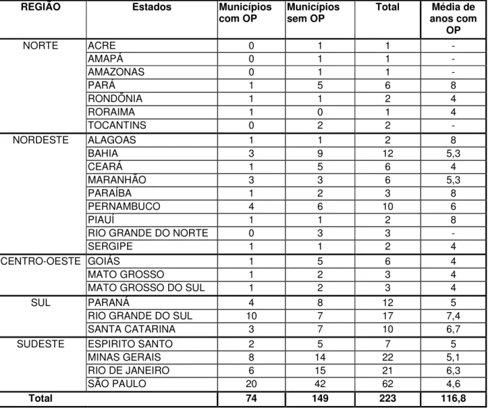 Tabela  4– Número de municípios por regiões do Brasil segundo implementação do OP 