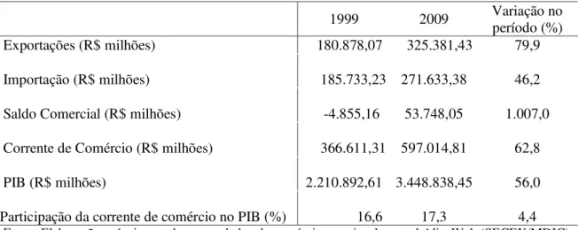 Tabela 1 - Balança Comercial, PIB e indicador de abertura comercial do Brasil em 1999 e 2009     1999  2009  Variação no período (%)  Exportações (R$ milhões)     180.878,07      325.381,43   79,9  Importação (R$ milhões)       185.733,23          271.633,