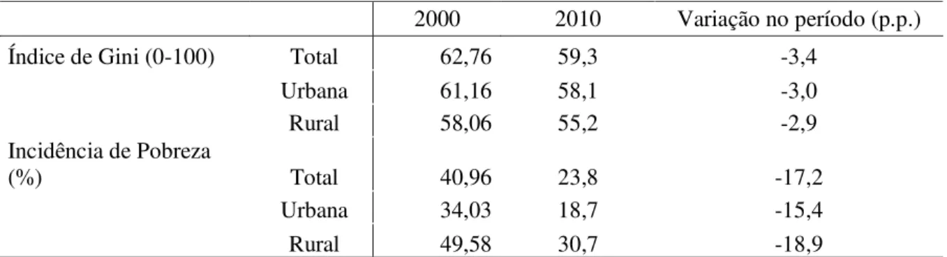 Tabela 3 - Índice de Gini e Indicador de Incidência de Pobreza no Brasil e segundo situação de  domicílio em 2000 e 2010 