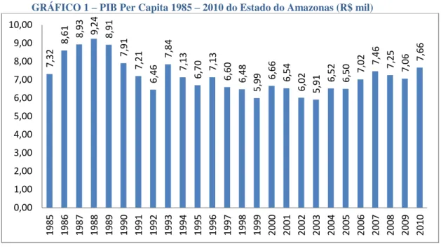GRÁFICO 1  – PIB Per Capita 1985 – 2010 do Estado do Amazonas (R$ mil) 