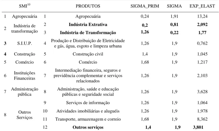 TABELA 5  – Códigos e Elasticidades 