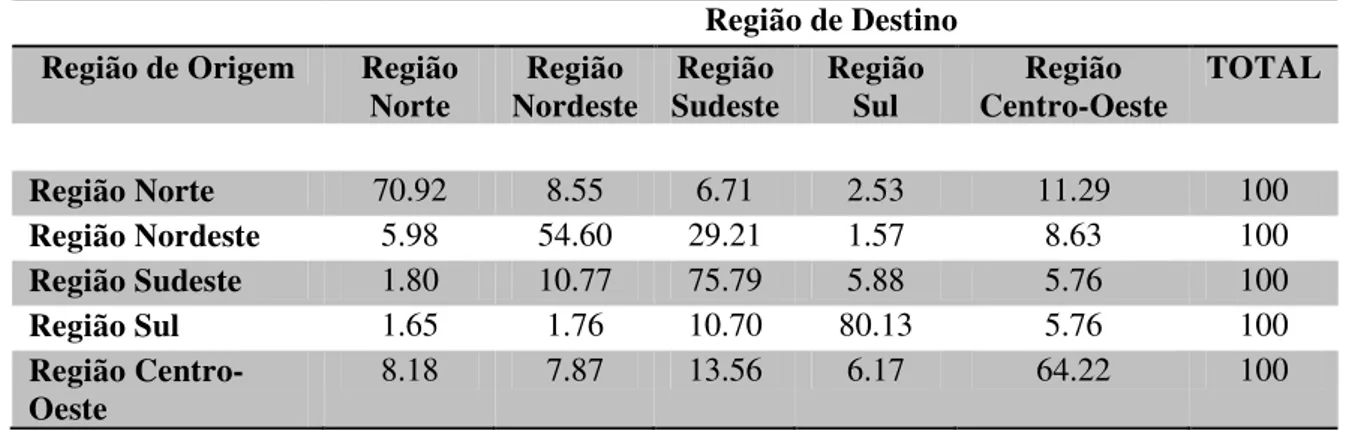 Tabela 2 Distribuição de frequência dos migrantes por regiões de origem e destino. 