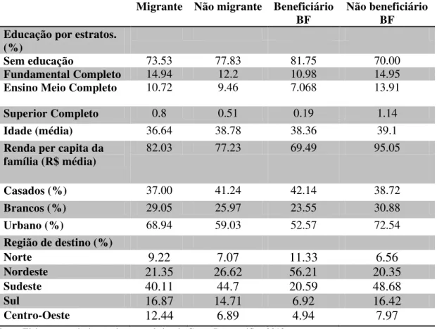 Tabela 3 Características dos migrantes e não migrantes, beneficiários e não beneficiários do  programa Bolsa Família