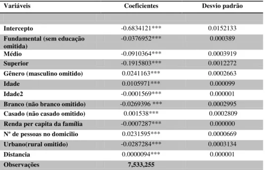 Tabela 4 Resultados do modelo probit aplicado em todo Brasil. 