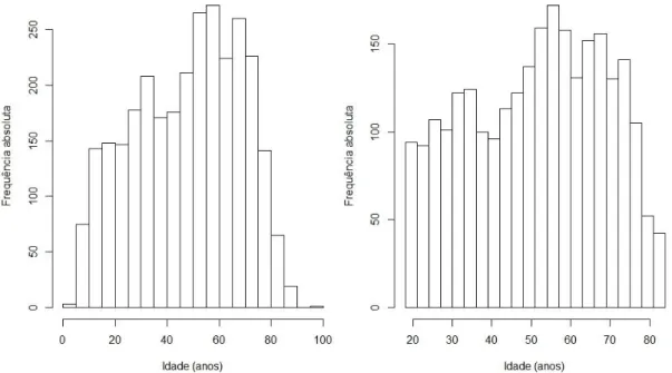 Figura 1: Distribuição das idades dos pacientes 