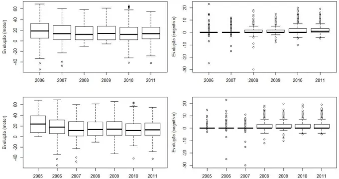 Figura 9: Evolução da MIF em função do ano de alta (primeira linha) e do ano de  admissão (segunda linha)