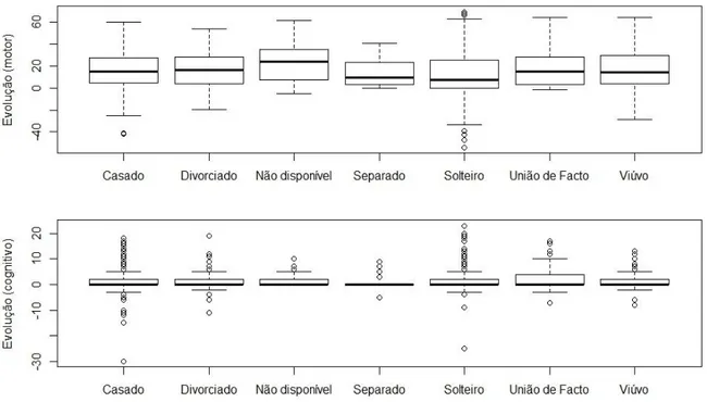 Figura 13: Evolução da MIF em função do estado civil. 