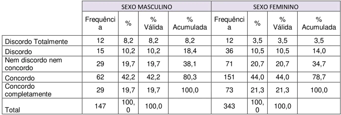 Tabela 11 – Motivação para o Desempenho (ME) versus Variável Sexo 