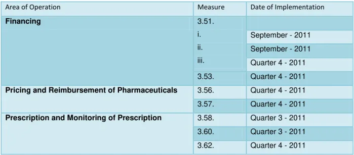 Table 4.3-1: Measures of the Memorandum of Understanding 