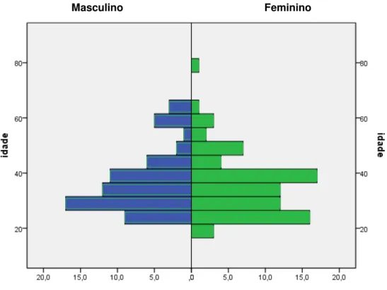 Tabela 3: Comparação da idade média para cada um dos sexos e resultados do teste t de  student 