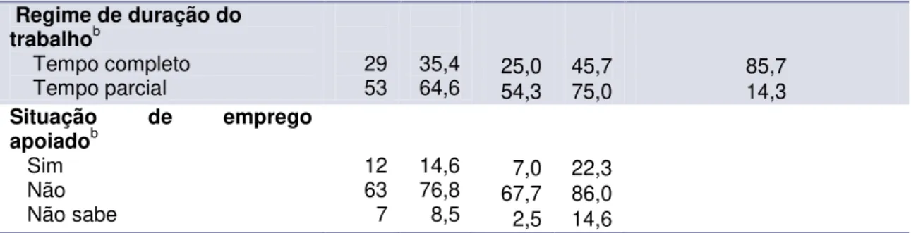 Tabela 9: Percentagem de pessoas desempregadas nas variáveis sexo, idade, nível  escolaridade e duração 