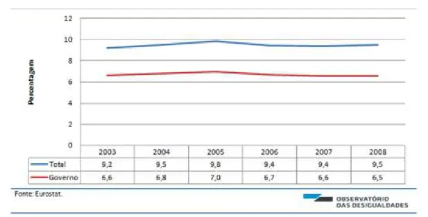 Gráfico  2  -  Evolução  das  despesas  em  cuidados  de  saúde  em  %  do  PIB  em  Portugal,  por  fonte  do  financiamento (2003-2008) 