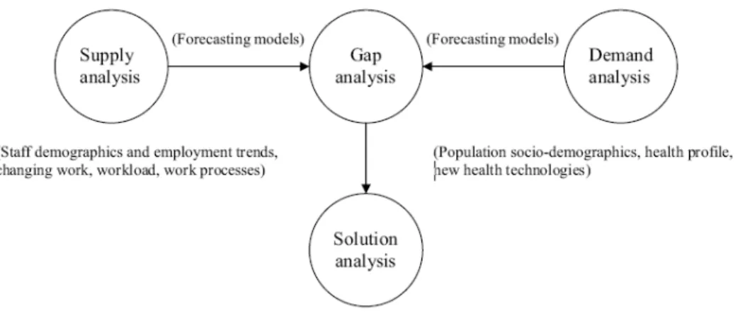 Ilustração 2 - Principais etapas para o planeamento de recursos humanos em saúde (Roberfroid et al., 2009) 