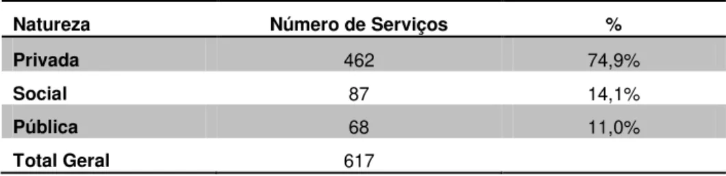 Tabela 4 - Distribuição dos serviços de MFR de acordo com a tutela dos estabelecimentos (Fonte: ERS, 2008) 