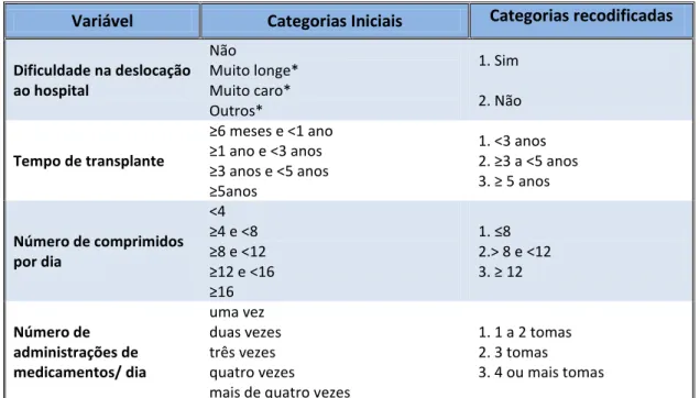 Tabela 1 (cont.) – Recodificação das variáveis quantitativas