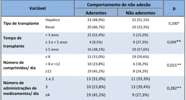 Tabela 8: Associação da variável comportamento de não adesão com os fatores relacionados  com o regime terapêutico e condição 