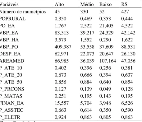 Tabela 5  – Média das variáveis do Modelo Fatorial -2006 