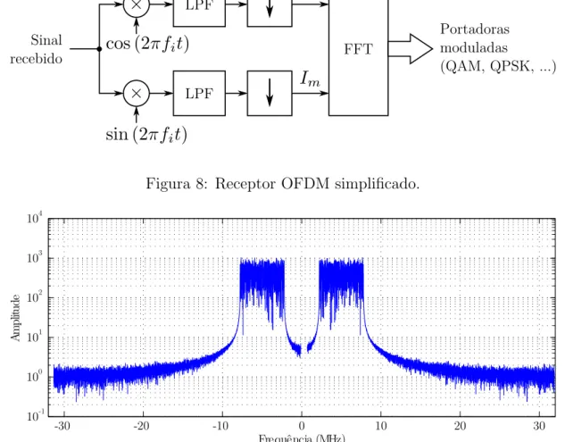 Figura 9: Espectro do sinal de TV ISDB-T na entrada do receptor.