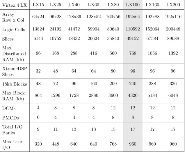 Tabela 6: Caracter´ısticas das FPGAs da fam´ılia Virtex 4 LX. No sistema proposto utiliza-se o modelo LX100.