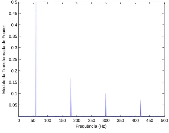 Figura 20: Espectro Harmônico obtido através da Transformada de Fourier da Rede Elétrica  0 50 100 150 200 250 300 350 400 450 5000.050.10.150.20.250.30.350.40.450.5 Frequência (Hz)