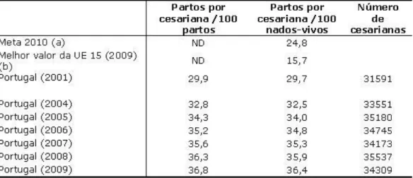 Tabela 3 - Evolução do número de partos por cesariana de 2001 a 2009  –  (a) Nova meta calculada para Portugal  Continental