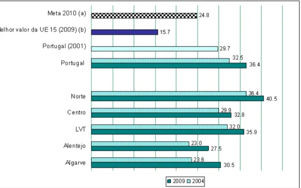 Gráfico  1  -  Evolução  do  número  de  partos  por  cesariana/100  nados  vivos  por  região,  comparando  o  ano  de  2004 e 2009  –  (a) Nova meta calculada para Portugal Continental