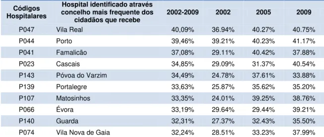 Tabela 12 - Descritiva da percentagem de cesarianas nos dez hospitais que mais realizam este procedimento,  no período 2002-2009 e nos anos 2002, 2005 e 2009, baseado no ranking obtido para o período global