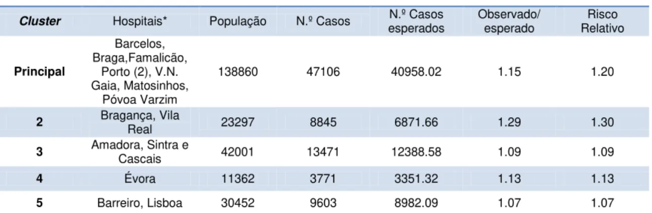 Tabela  13  -  Identificação  de  clusters  de  hospitais  que  realizam  mais  cesarianas,  período  2002-2009  (p-value 