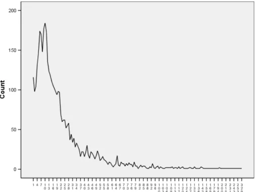 Gráfico 1. Dias de internamento com Pneumonia 