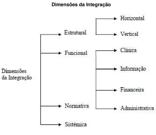Figura 3: Dimensões de integração  (Fonte: Santana, 2009) 