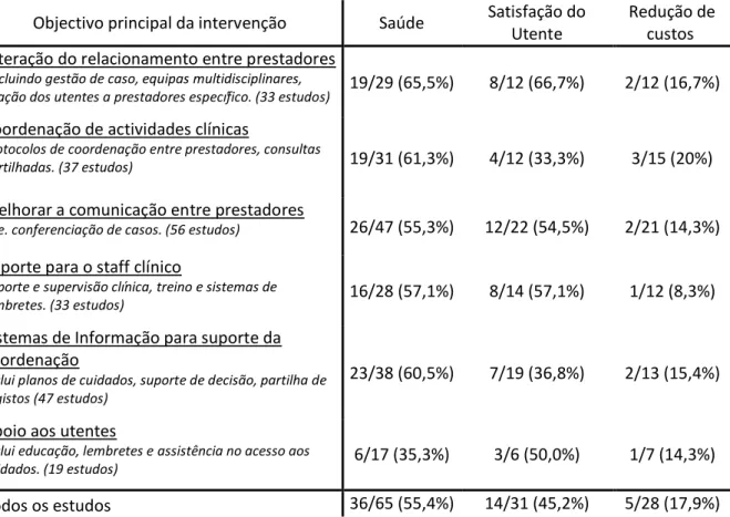 Tabela 3: Sumário da evidência da efectividade de intervenções de promoção da coordenação entre  os prestadores de cuidados