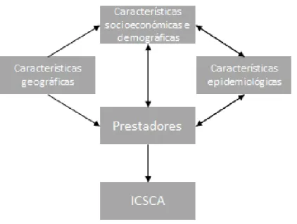 Figura 7: Interacção entre os diversos factores influenciadores dos ICSCA.  