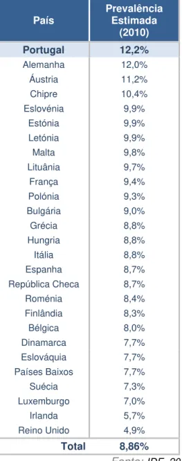 Tabela 1 - Prevalências estimadas da Diabetes Mellitus, na Europa, para 2010  (grupo etário 20-79 anos) 