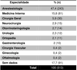 Tabela 7: Distribuição da frequência da variável Especialidade do prescritor 