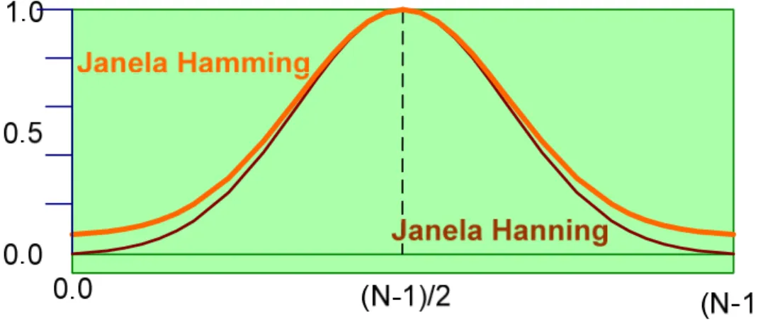 Figura 3-9 – Análise das janelas de Hanning e Hamming. 