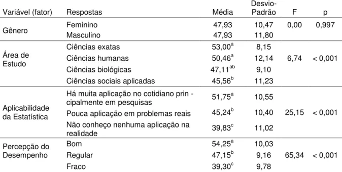 Tabela 6  – ANOVA para as variáveis: gênero, aplicabilidade da estatística e percepção do  desempenho (escores brutos) 