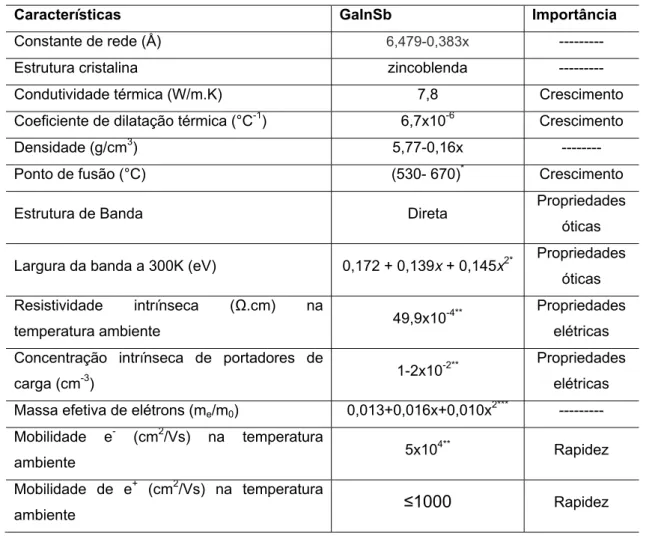 Tabela 3.1. Propriedades do Antimoneto de Gálio (Ga  1- xIn  x Sb). 