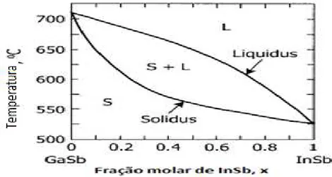 Figura 3.6. Diagrama de fase GaSb-InSb (Tsaur, 2003). 