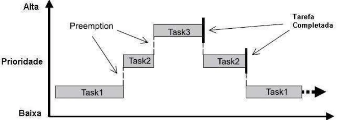 Figura 2.2: Escalonamento Preemptivo [27]