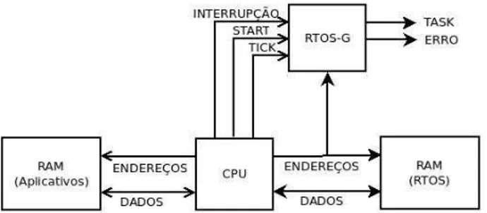 Figura 5.1: Visão geral da arquitetura de um System-on-Chip contendo o RTOS-G proposto