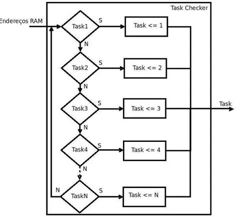 Figura 5.3: Arquitetura interna do Módulo Task Checker