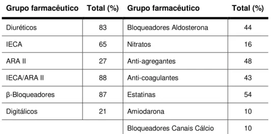 Tabela 1 - Tratamento farmacológico prescrito para a IC no ESC-HF Pilot Survey (n=3226) Grupo farmacêutico  Total (%)  Grupo farmacêutico  Total (%) 