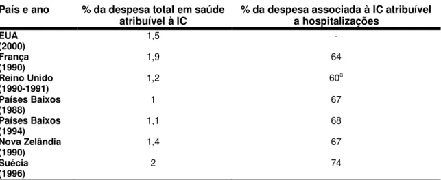 Tabela 4 - Os custos da IC comparados com a despesa nacional em saúde  País e ano  % da despesa total em saúde 