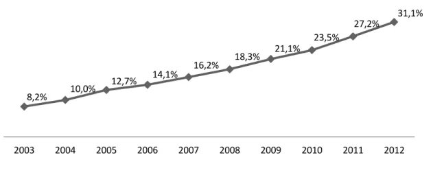 Gráfico 1  –  Evolução das quotas de Genéricos em volume no mercado português 