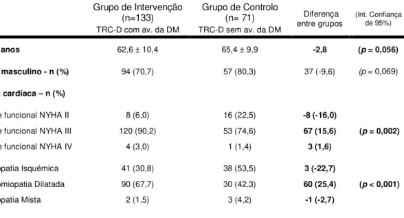 Tabela 5 - Características demográficas e clínicas dos grupos de estudo com  implantação de TRC-D  Grupo de Intervenção  (n=133)  Grupo de Controlo (n= 71)   Diferença  entre grupos  (Int