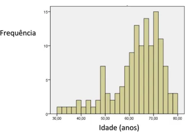 Gráfico 2 - Histograma de distribuição de idades dos doentes do grupo de intervenção  que implantaram TRC-D com avalicação da DM (n=133) 