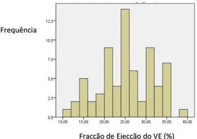Gráfico 5 - Histograma da distribuição das fracções de ejecção dos doentes do grupo de  controlo que implantaram TRC-D sem avaliação da DM (n=71) 